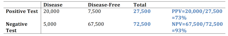 Table showing number of positive and negative tests in rows, and columns with numbers of disease cases, disease-free cases, totals and PPV of 73 per cent and NPV of 93 per cent.