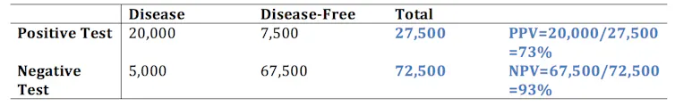Table showing number of positive and negative tests in rows, and columns with numbers of disease cases, disease-free cases, totals and PPV of 73 per cent and NPV of 93 per cent.