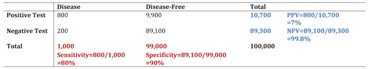 Table showing numbers of positive and negative test results in rows, and disease cases, disease-free cases and totals in columns, along with values for sensitivity (80 per cent), specificity (90 per cent), PPV (seven per cent) and NPV (99.8 per cent)