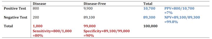  Sensitivity, specificity, PPV and NPV at one per cent disease prevalence. (Priyanka Gogna), Author provided