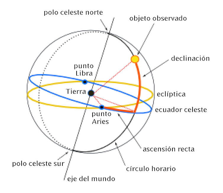 Las coordenadas ecuatoriales: ascensión recta y declinación. Imagen: Francisco Javier Blanco González.