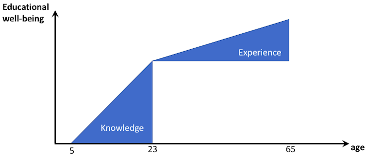 New learning economy challenges unis to be part of reshaping lifelong education