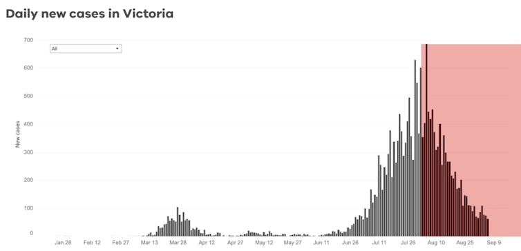 The modelling behind Melbourne's extended city-wide lockdown is problematic