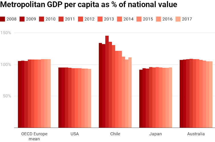 Chart showing metropolitan GDP per capita as percentage of national value
