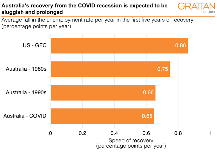 Now we'll need $100-$120 billion. Why the budget has to spend big to avoid scarring