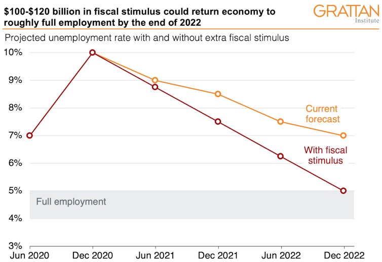 Now we'll need $100-$120 billion. Why the budget has to spend big to avoid scarring