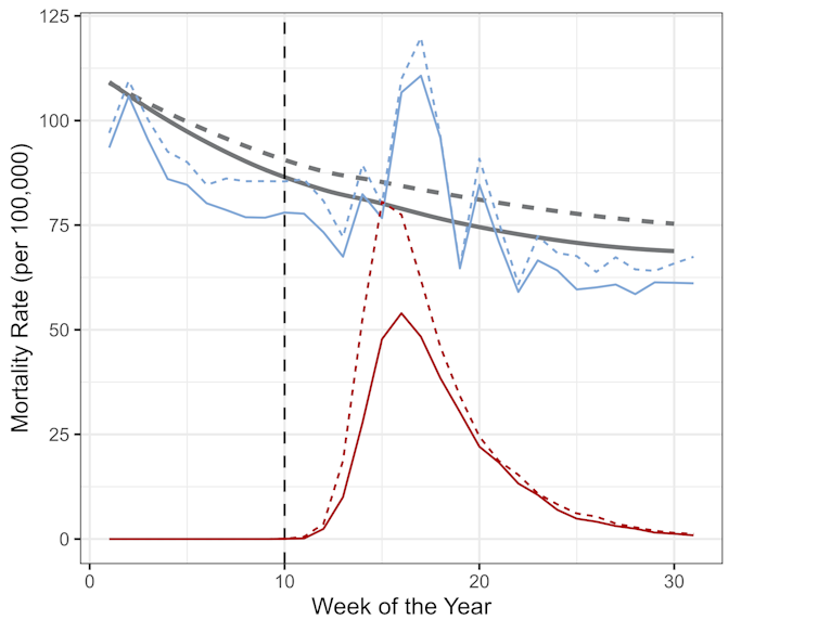 A graph showing how mortality rates for COVID-19 and all other causes in over-65s in the UK changed during the first 30 weeks of 2020