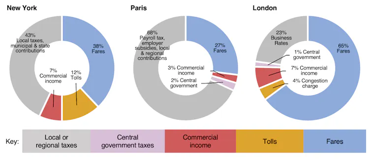 Pie charts showing split of revenue for transport services.