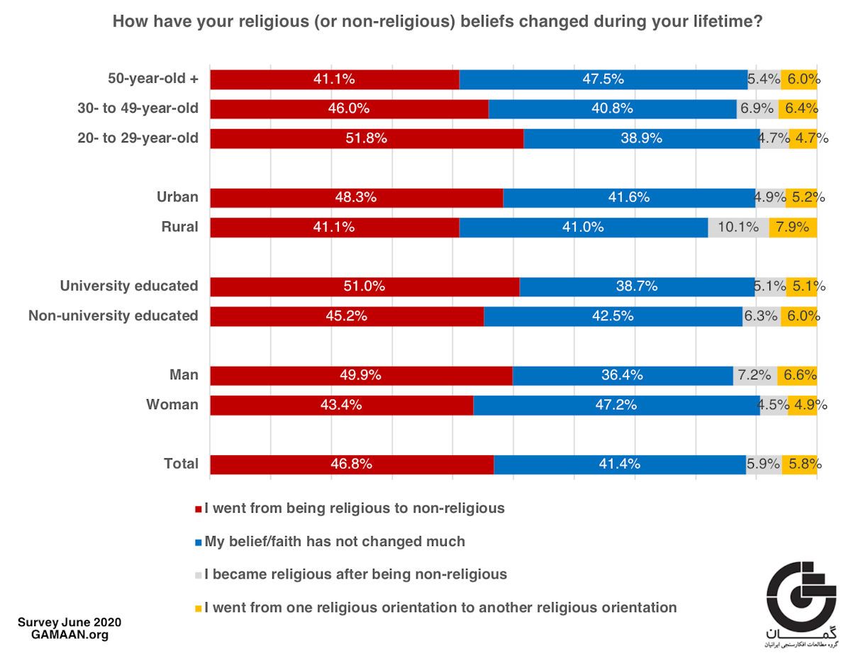 Iran's secular shift: new survey reveals huge changes in religious beliefs