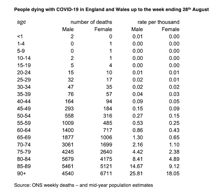 A table showing the numbers of deaths with COVID-19 in England and Wales by age.