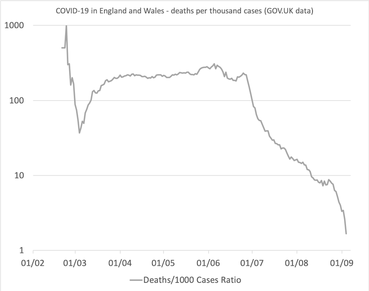 A graph showing deaths per thousand cases from COVID-19 in England and Wales.