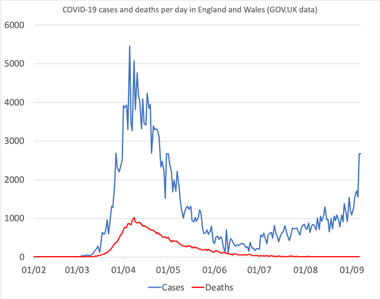 A graph showing COVID-19 cases and deaths per day in England and Wales from Febuary 1 – March 1.