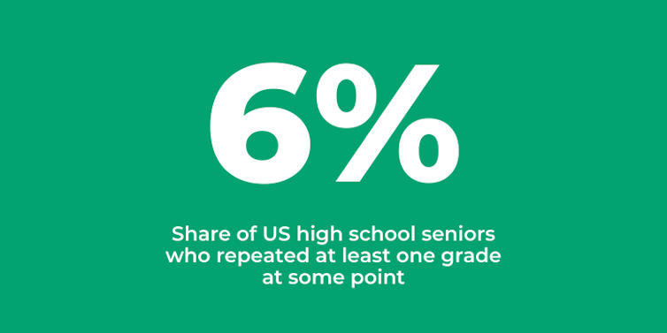 Few US students ever repeat a grade but that could change due to COVID-19