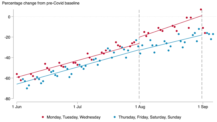 Graph showing mobility levels at retail, hospitality, recreation and leisure establishments in July and August