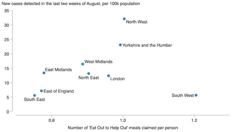 Chart comparing COVID-19 transmission to uptake of Eat Out to Help Out