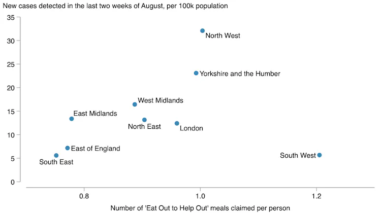 Chart comparing COVID-19 transmission to uptake of Eat Out to Help Out