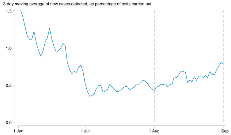 Chart showing percentage of positive test cases