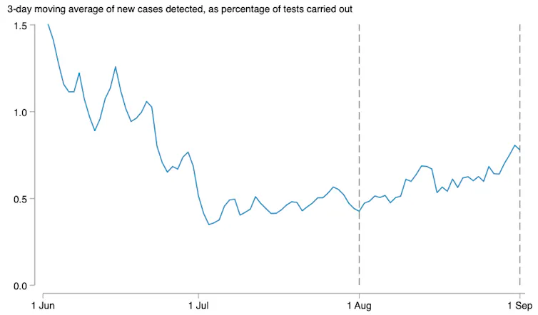 Chart showing percentage of positive test cases