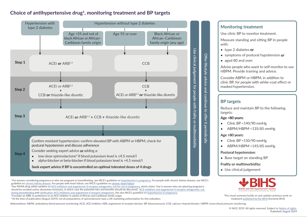 Why is race still in the British blood pressure guidelines