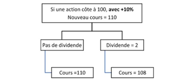 Stock price following a dividend payment in the case of a prior appreciation.