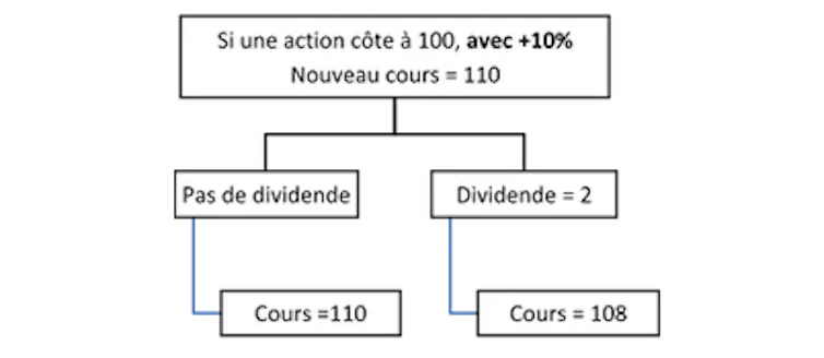 Stock price following a dividend payment in the case of a prior appreciation.