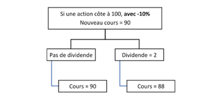 Stock price following a dividend payment in the case of a prior depreciation.