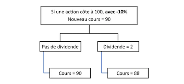 Stock price following a dividend payment in the case of a prior depreciation.