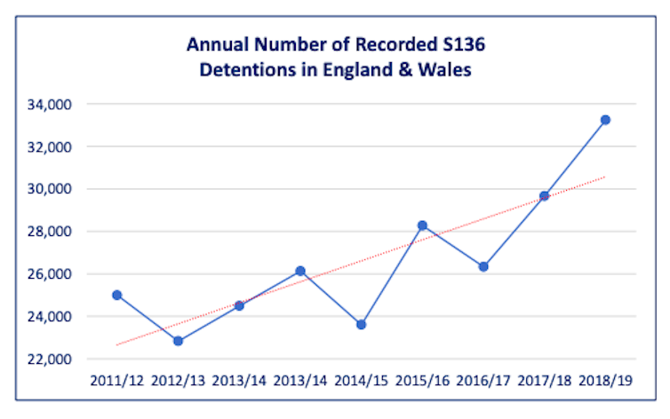 A graph showing the increase in the number of section 136 detentions in England and Wales.