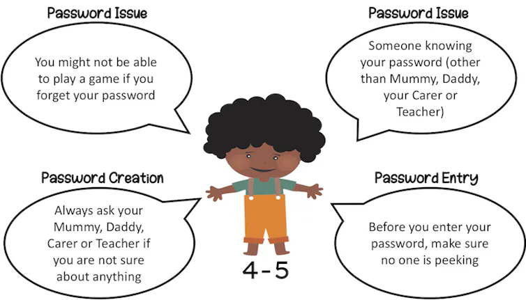 Password education should be age-appropriate: here’s how