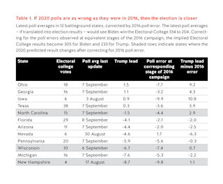 The Us Presidential Election Might Be Closer Than The Polls Suggest If We Can Trust Them This Time