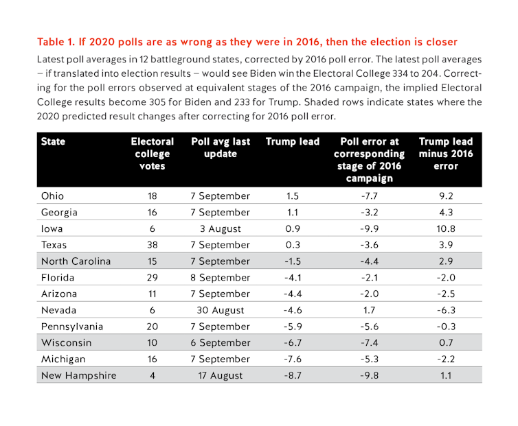 The US presidential election might be closer than the polls suggest (if we can trust them this time)