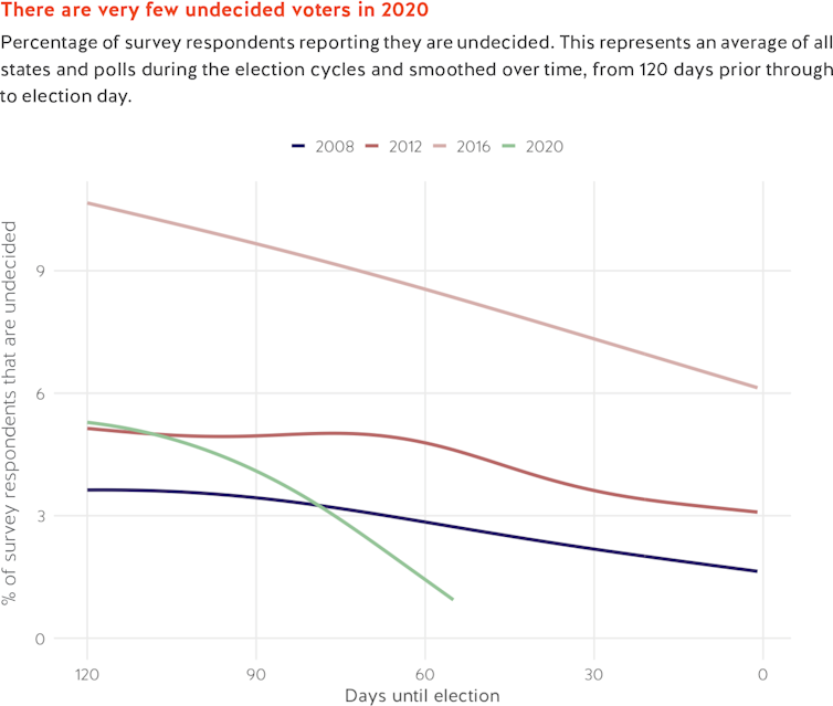 The US presidential election might be closer than the polls suggest (if we can trust them this time)