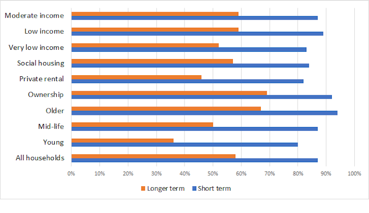 How might COVID-19 change what Australians want from their homes?