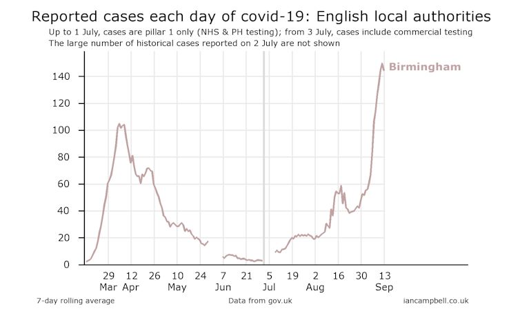 Graph showing reported cases of coronavirus in Birmingham, with recent upwards curve.