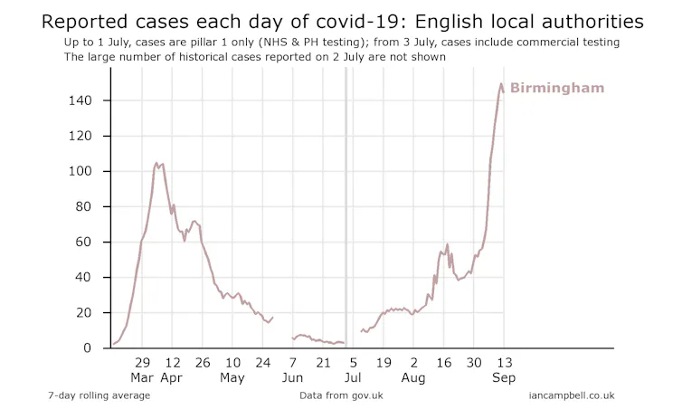 Graph showing reported cases of coronavirus in Birmingham, with recent upwards curve.