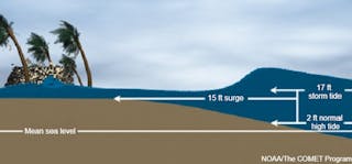 Diagramma di un'ondata di tempesta rispetto all'alta marea