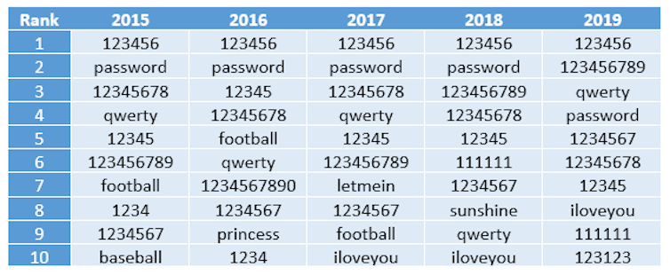 Most Common Passwords List 2023 — Passwords Hackers Easily Guess