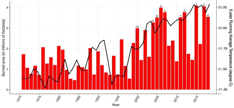 Graph showing rising summer temperatures and increases in large burns.