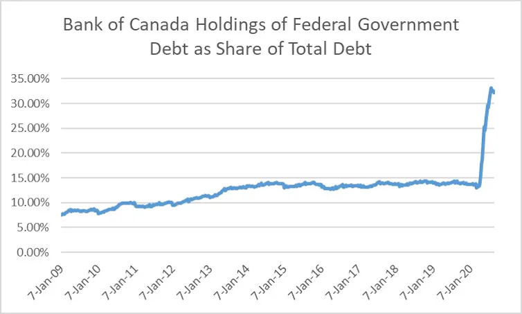 A bar graph shows the Bank of Canada's holding of government debt
