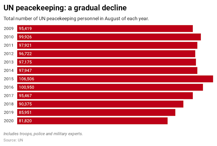 Graph showing decline in UN peacekeeping.