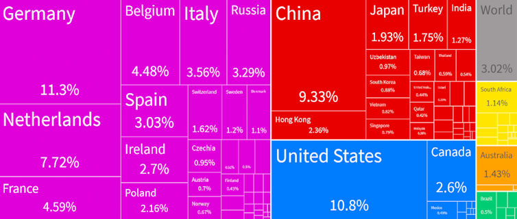 Chart showing British imports by country