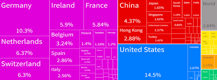 Chart showing British imports by country
