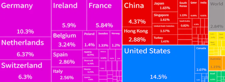 Chart showing British imports by country