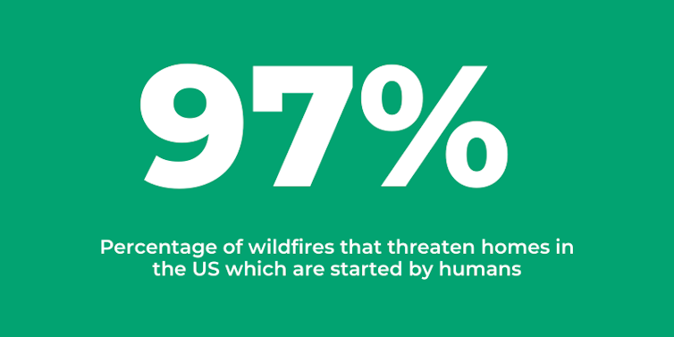 Humans ignite almost every wildfire that threatens homes