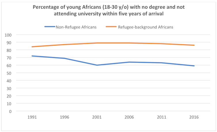 Young African migrants are pushed into uni, but more find success and happiness in vocational training