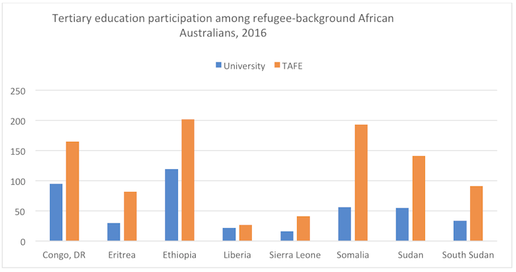 Young African migrants are pushed into uni, but more find success and happiness in vocational training