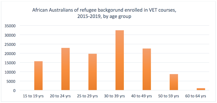 Young African migrants are pushed into uni, but more find success and happiness in vocational training