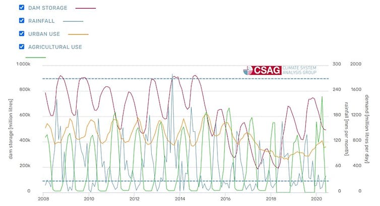 A graph of Cape Town's water supply and demand from 2008 to 2020.