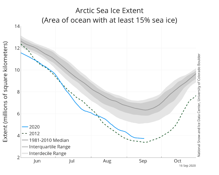 Graph showing monthly arctic sea ice extent in 2012, 2020 and average 1981-2010.