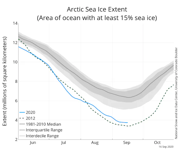 Graph showing monthly arctic sea ice extent in 2012, 2020 and average 1981-2010.